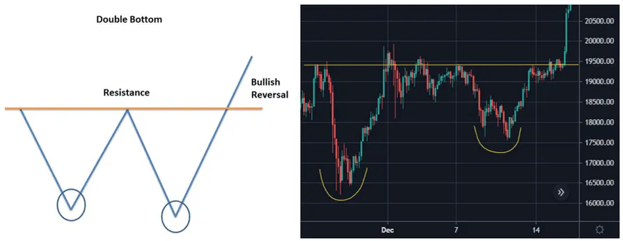Double Bottom