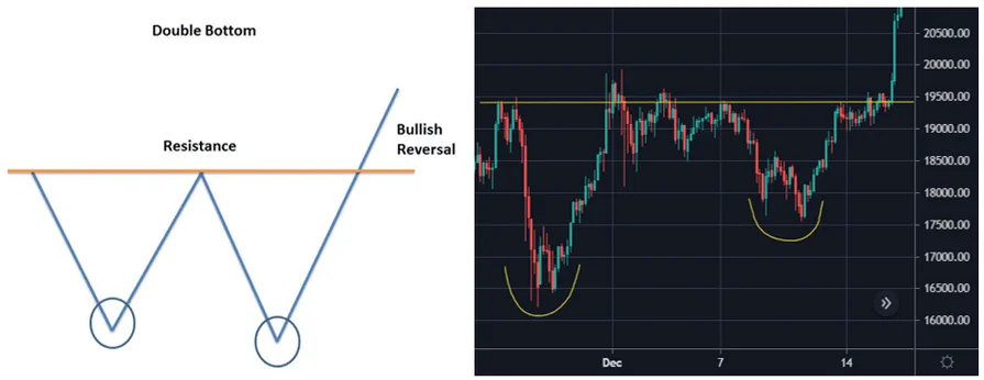 Double Bottom