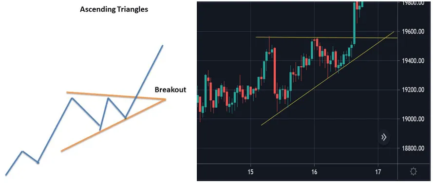 Ascending Triangles