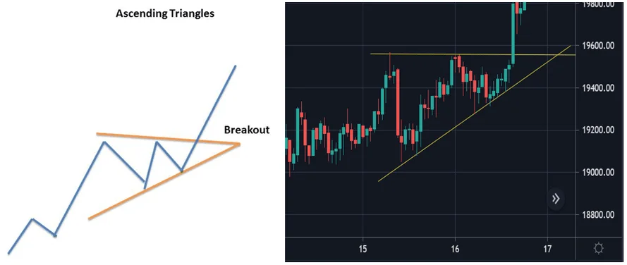 Ascending Triangles