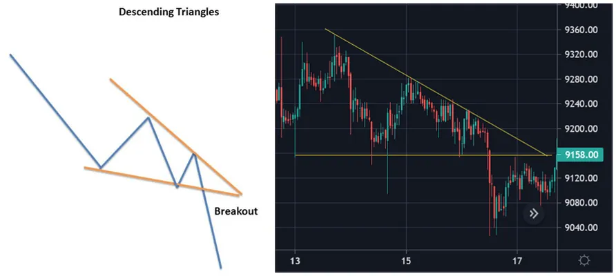 Descending Triangles