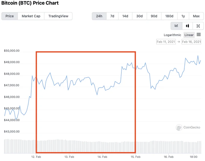 2021 Chinese New Year Bitcoin prices