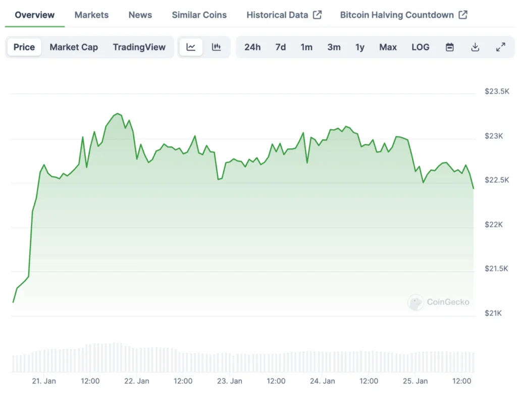 2022 Chinese New Year Bitcoin prices 