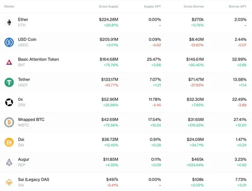 Available markets on Compound