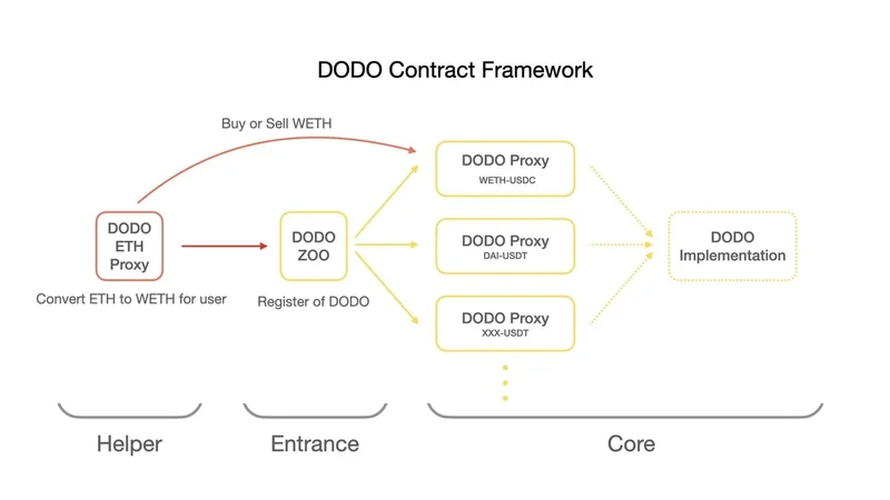 DODO contract framework