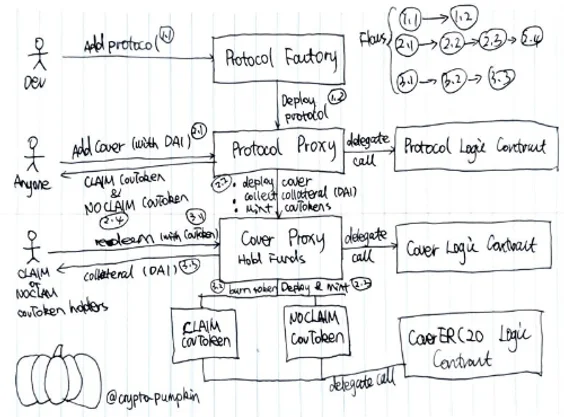Diagram by Cover Protocol core dev, crypto_pumpkin