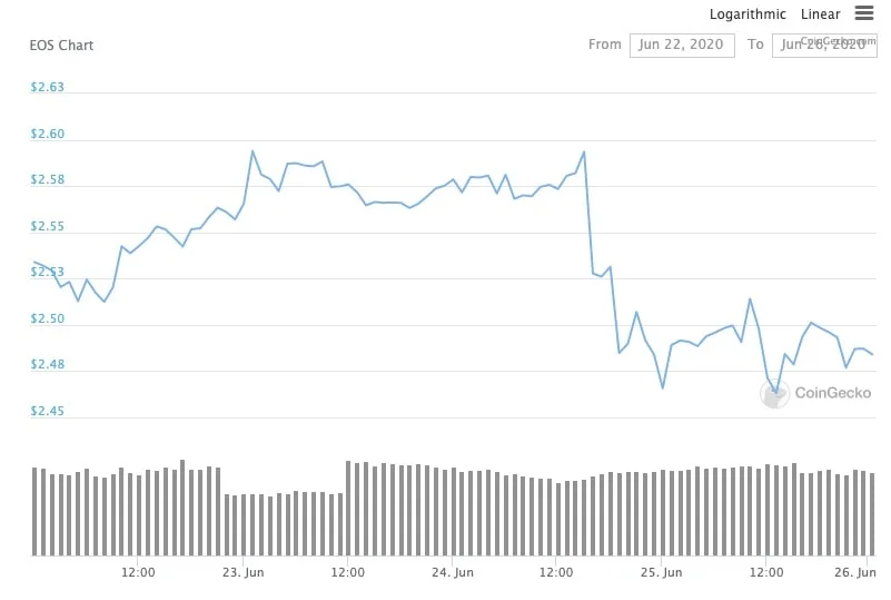 EOS prices from 22 to 26 Jun 2020