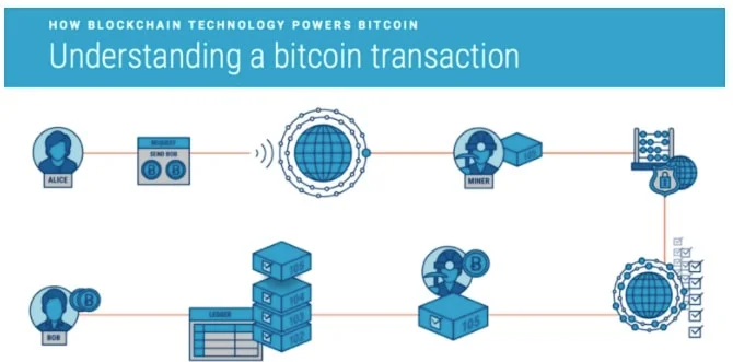 How Bitcoin transactions work