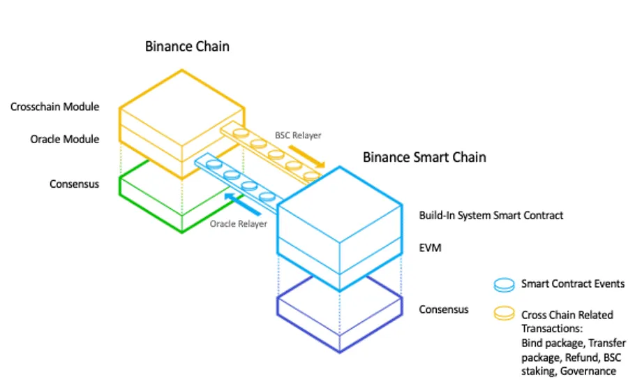 Binance cross-chain transfer