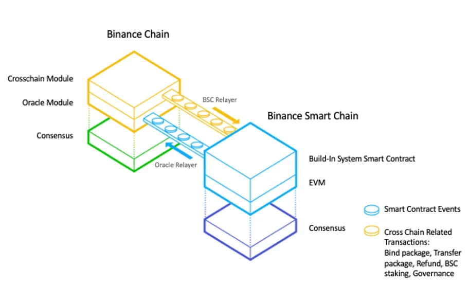 Binance cross-chain transfer