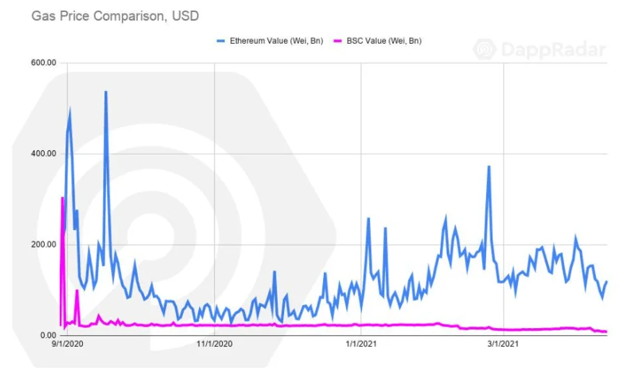BSC vs Ethereum gas price comparison