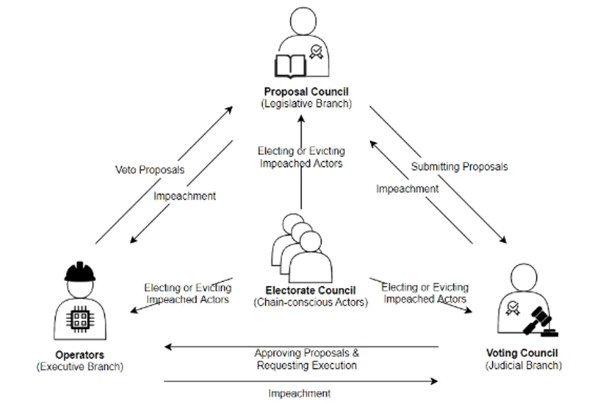 KIRA Network: Governance Structure