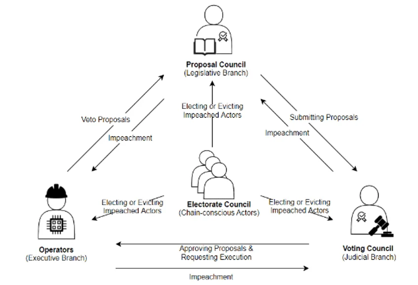 KIRA Network: Governance Structure