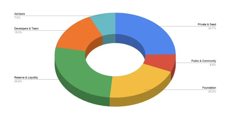 $KEX Token Allocation