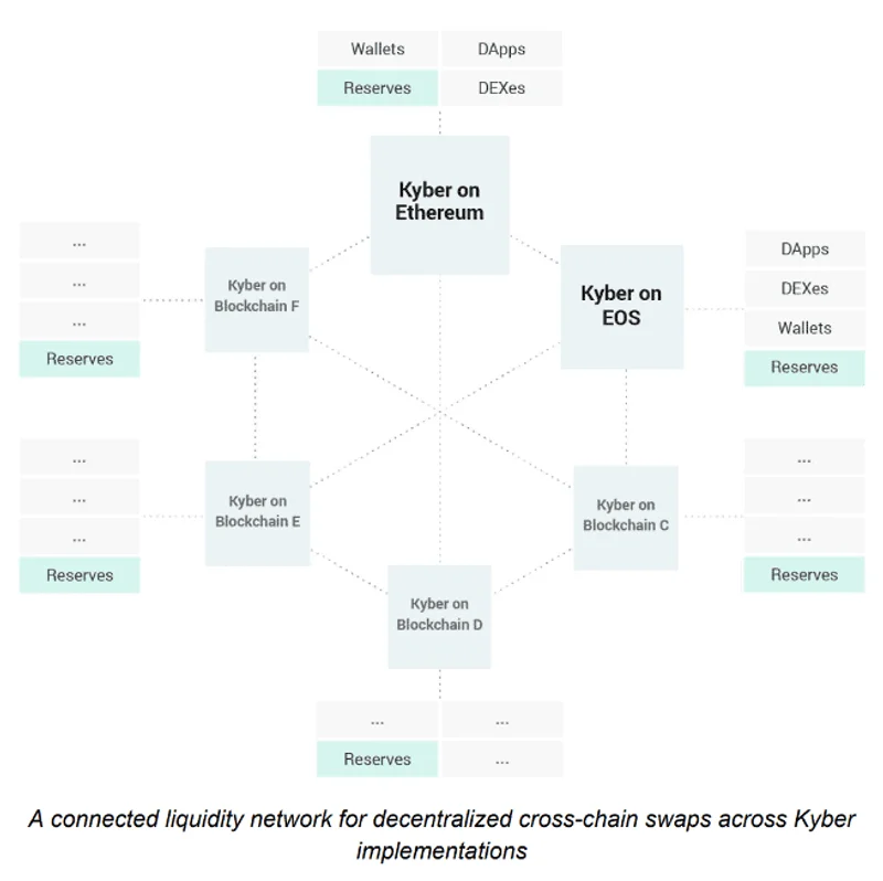Kyber Network: Features