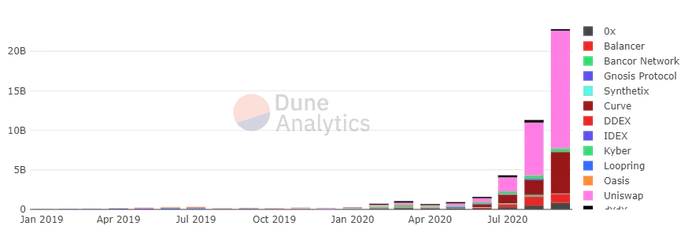 Monthly Dex Volumes by project        duneanalytics.com