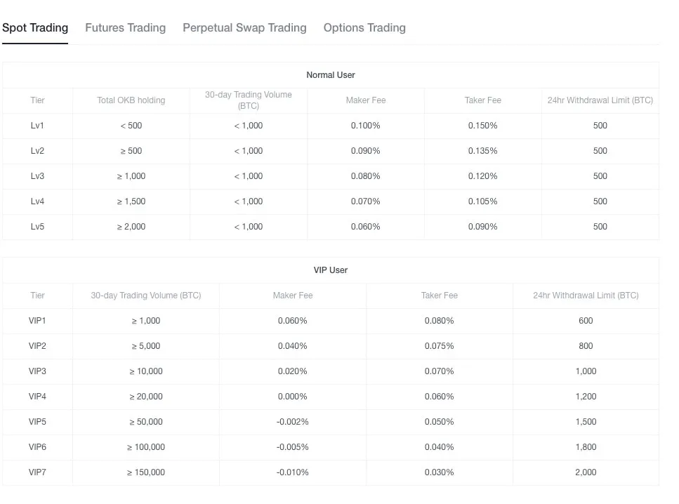 OKEx VIP tiers