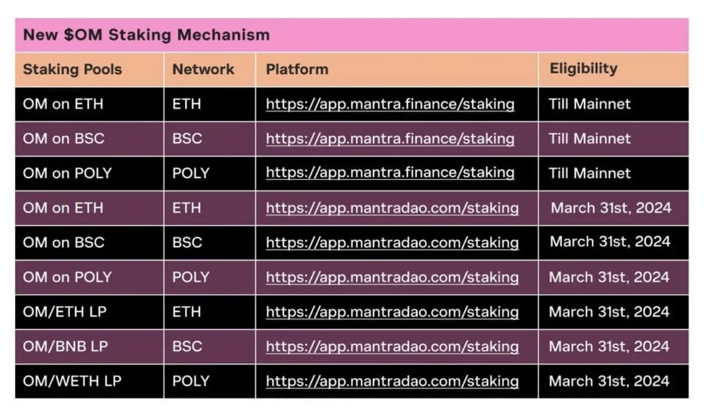 $OM token staking reward mechanism