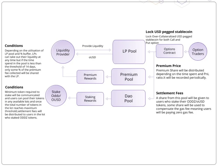 Providing liquidity on Oddz Finance 