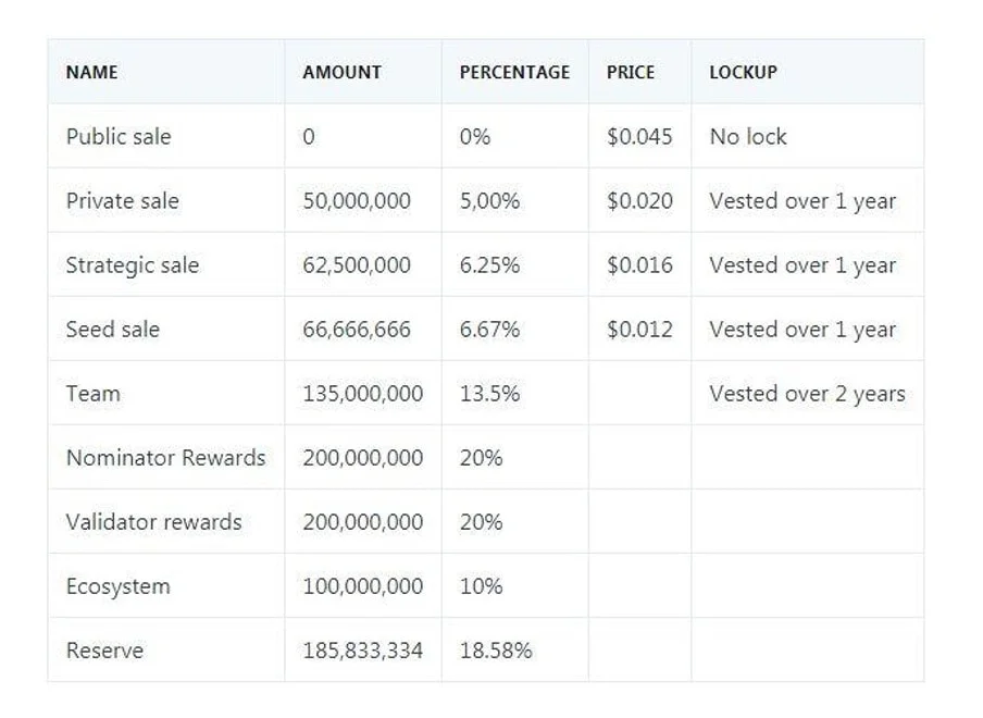 PARA token distribution