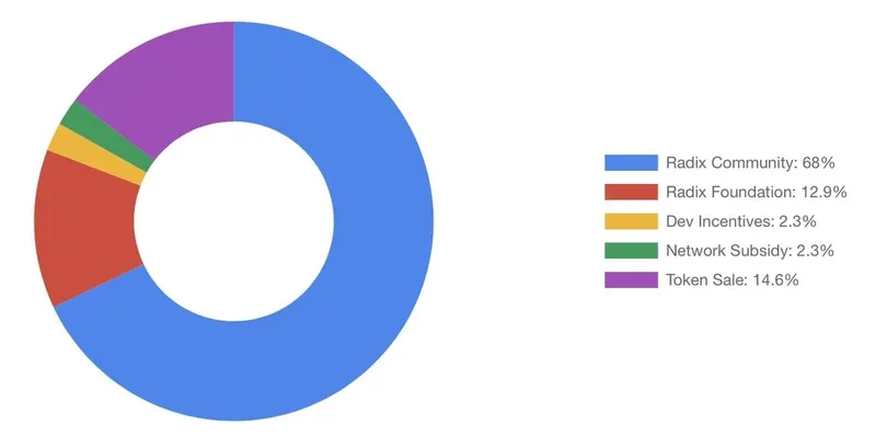 Radix proposed distribution