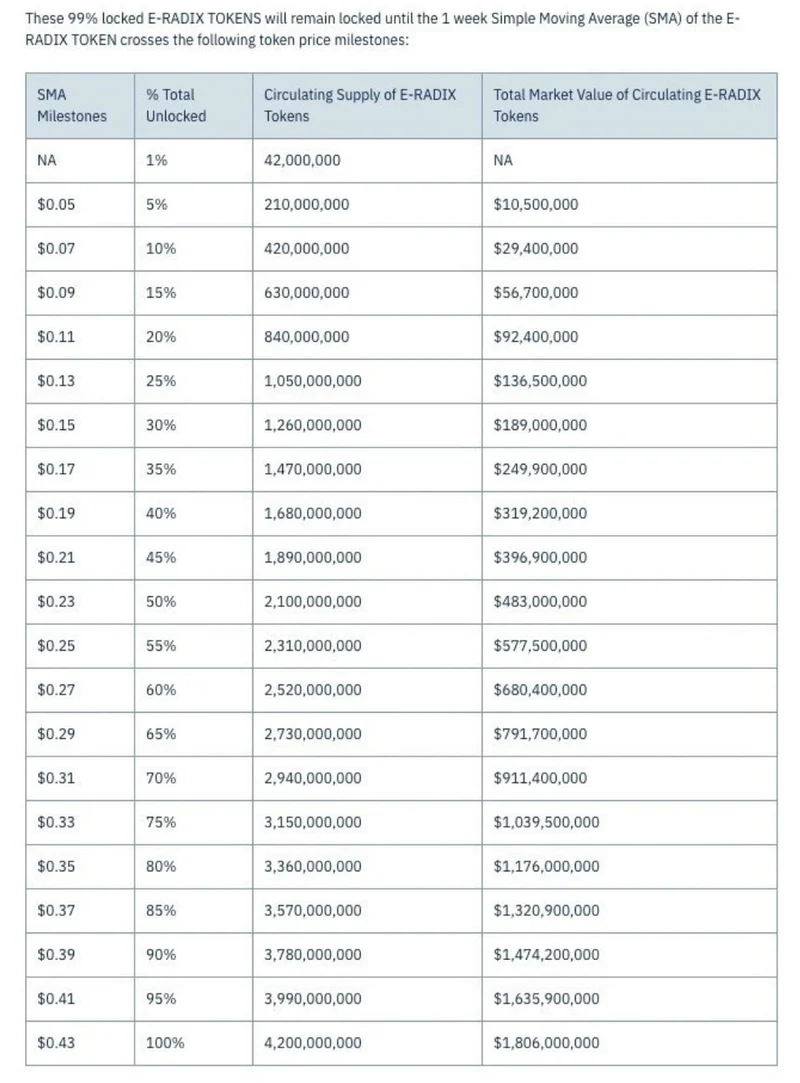 Radix token unlock schedule