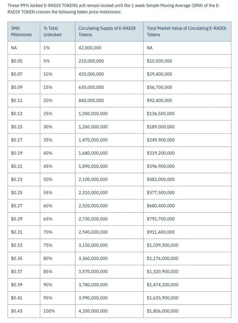Radix token unlock schedule