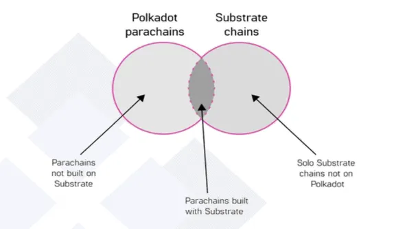 Parachains