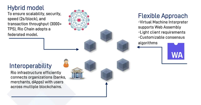 Three main focuses of RioChain