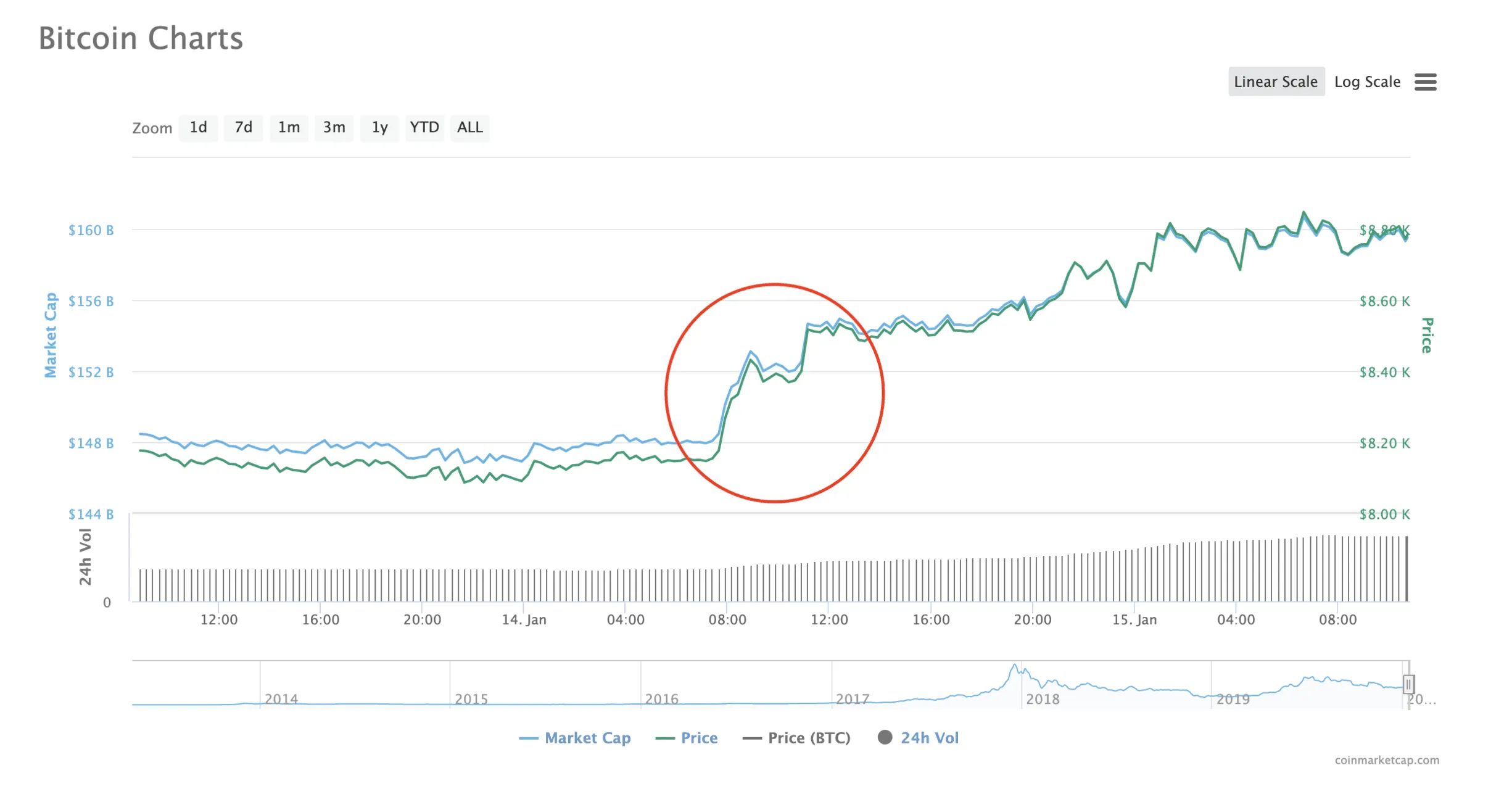 Why the PUMP? Reasons for why Bitcoin prices always move in short bursts and how can we benefit from it?