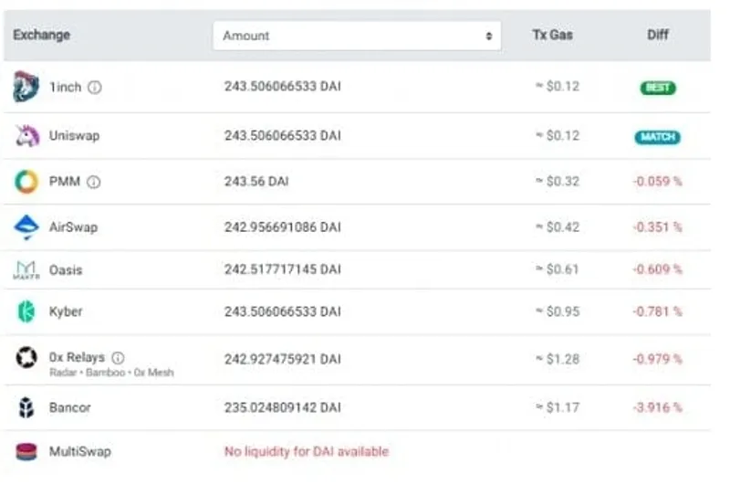 Exchange rate on each platform is displayed