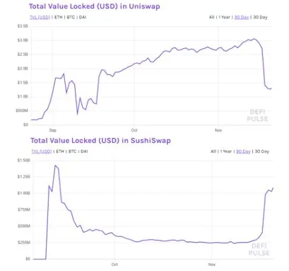 Sushiswap and Uniswap TVL