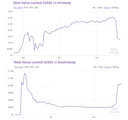 Sushiswap and Uniswap TVL