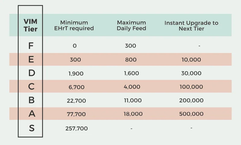 VIM tiers