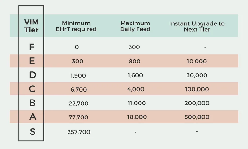 VIM tiers