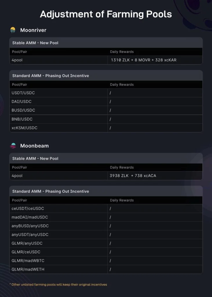 Zenlink's adjustment of farming pools 