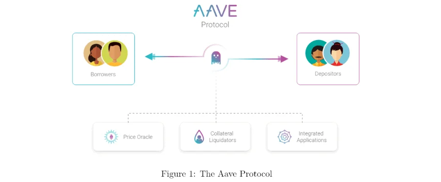 Aave Protocol