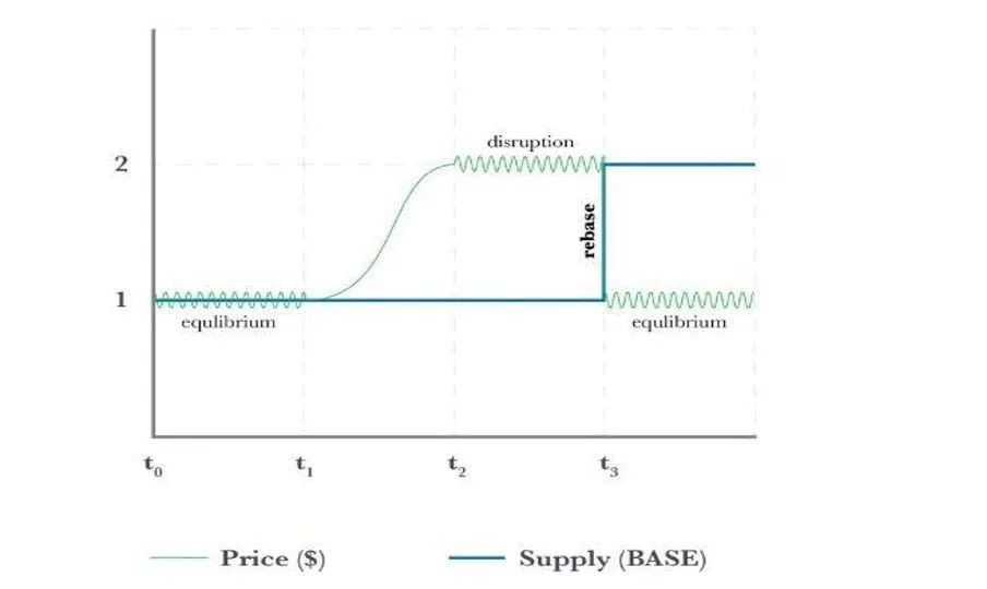Rebase process