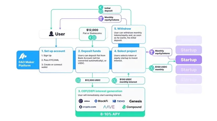 DAO Maker's Venture Bonds