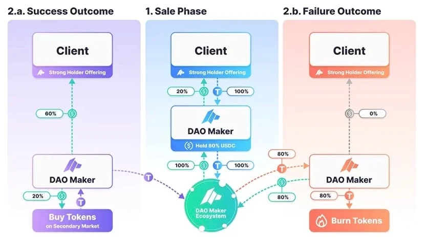 DAO Maker strong holder offerings