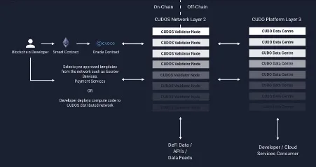 How CUDOS works