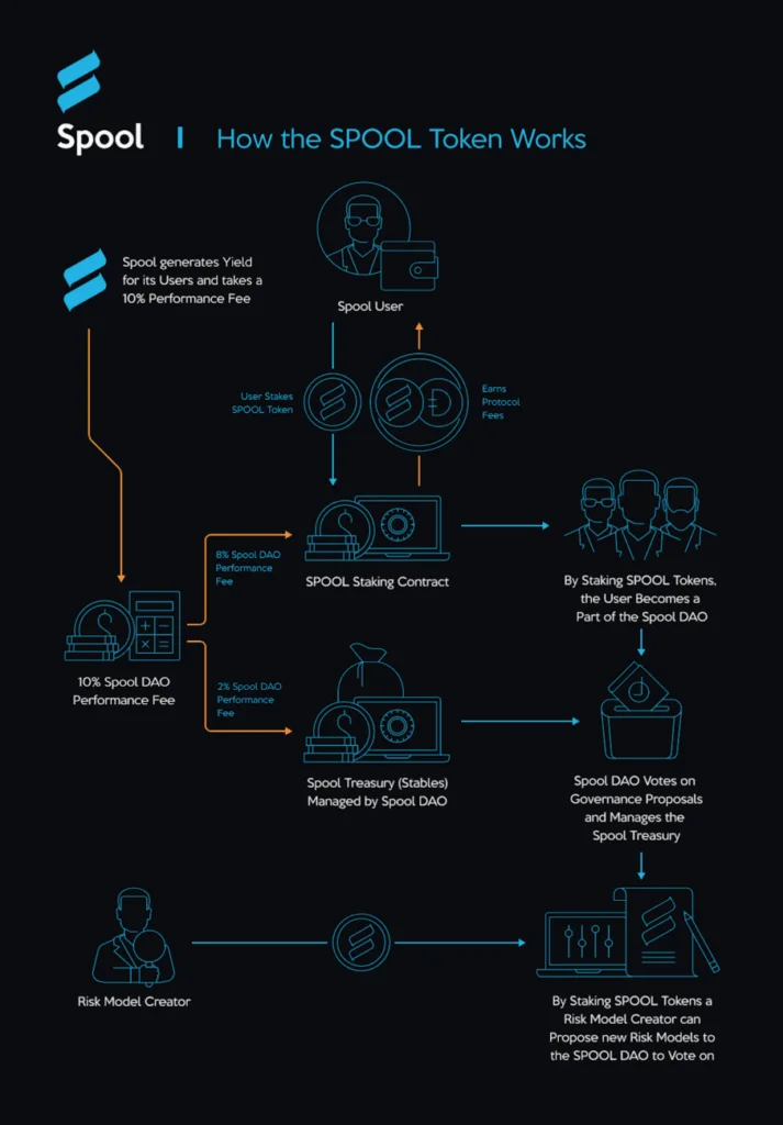 how the Spool token works