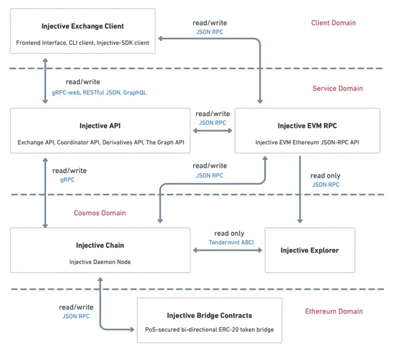 injective technical architecture