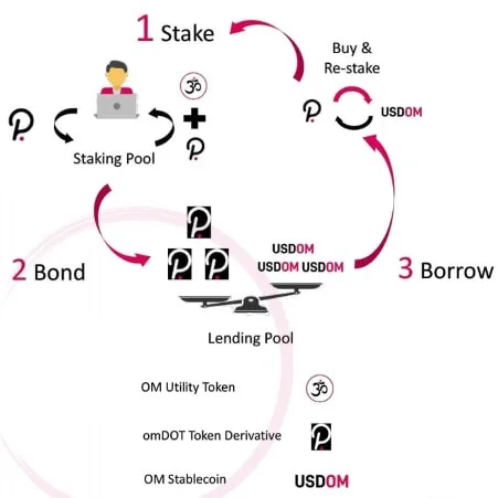 Mantra DAO's staking mechanism