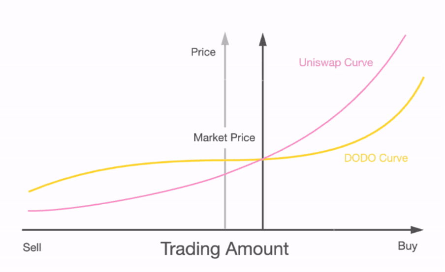 DODOEx-Proactive Market Maker