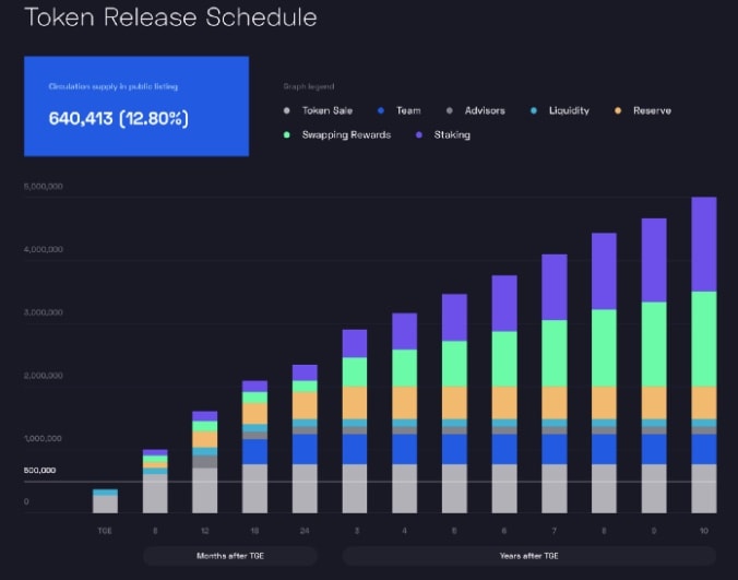 POOLZ token release schedule 