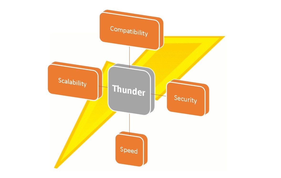 Thundercore will launch on Huobi Lite